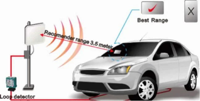 UHF Antenna RFID Parking System Card Reader for Car Access